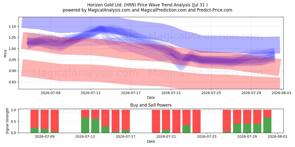  Horizon Gold Ltd. (HRN) Support and Resistance area (30 Jul) 