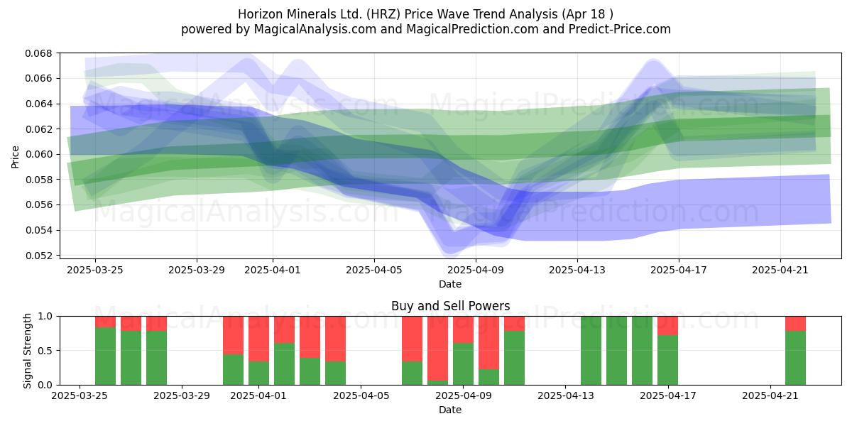  Horizon Minerals Ltd. (HRZ) Support and Resistance area (18 Apr) 