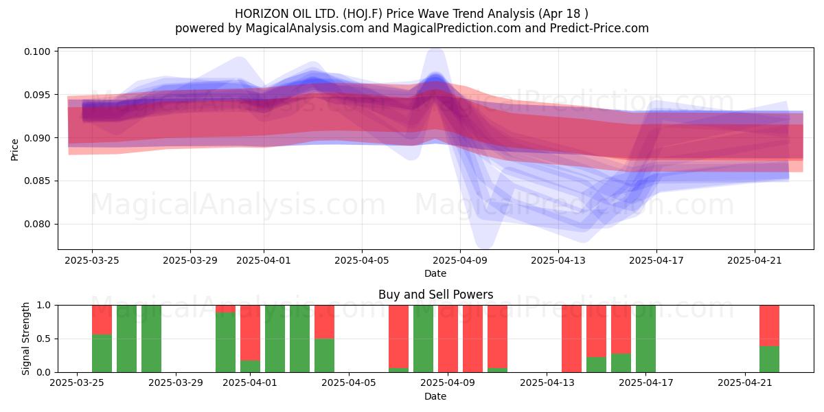 HORIZON OIL LTD. (HOJ.F) Support and Resistance area (18 Apr) 