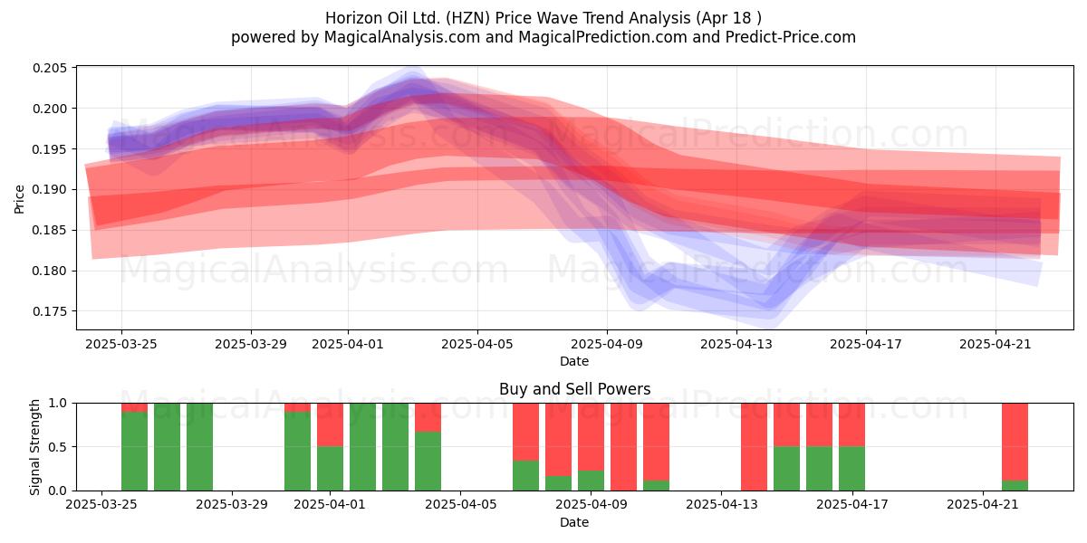  Horizon Oil Ltd. (HZN) Support and Resistance area (18 Apr) 