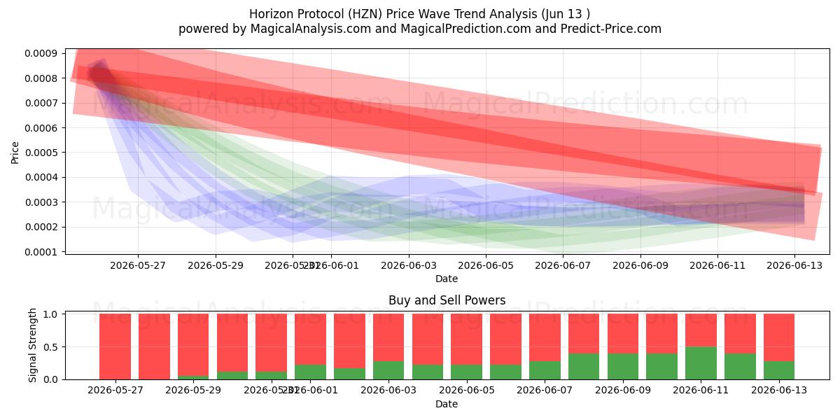  Horisont protokol (HZN) Support and Resistance area (12 Jun) 