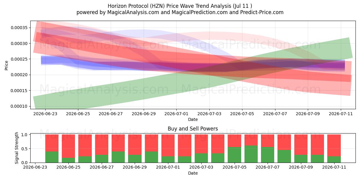  Protocollo Orizzonte (HZN) Support and Resistance area (10 Jul) 