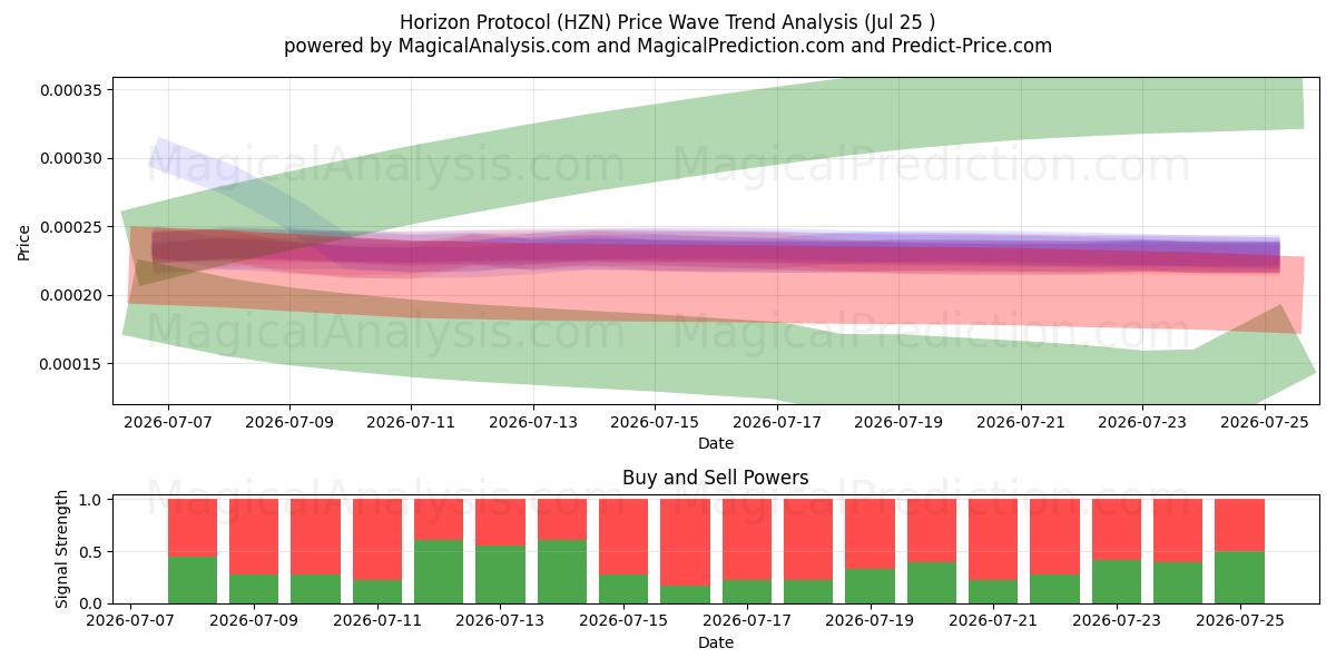  Protocolo Horizonte (HZN) Support and Resistance area (24 Jul) 