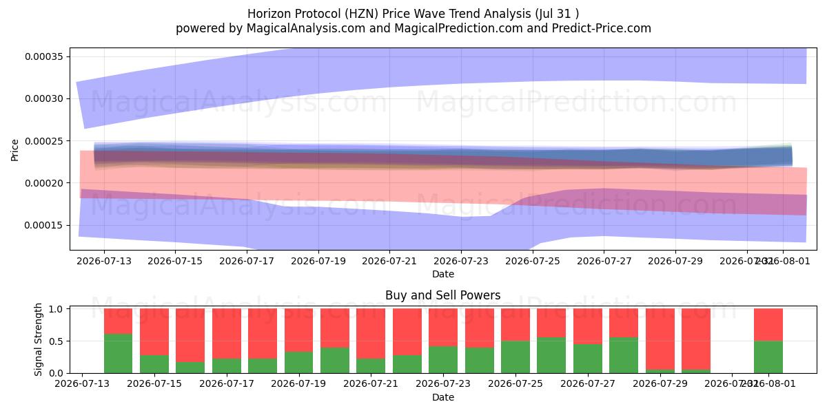  Horizon-protocol (HZN) Support and Resistance area (30 Jul) 