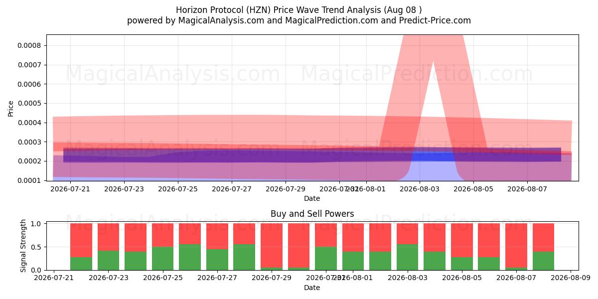  پروتکل افق (HZN) Support and Resistance area (07 Aug) 