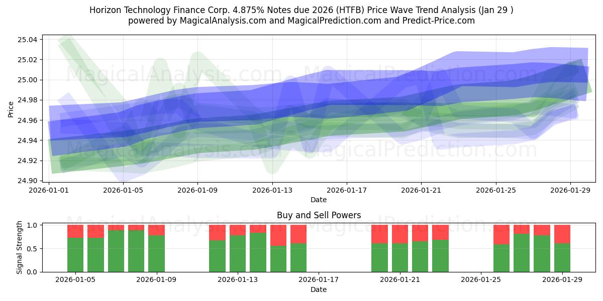  Horizon Technology Finance Corp. 4.875% Notes due 2026 (HTFB) Support and Resistance area (28 Jan) 