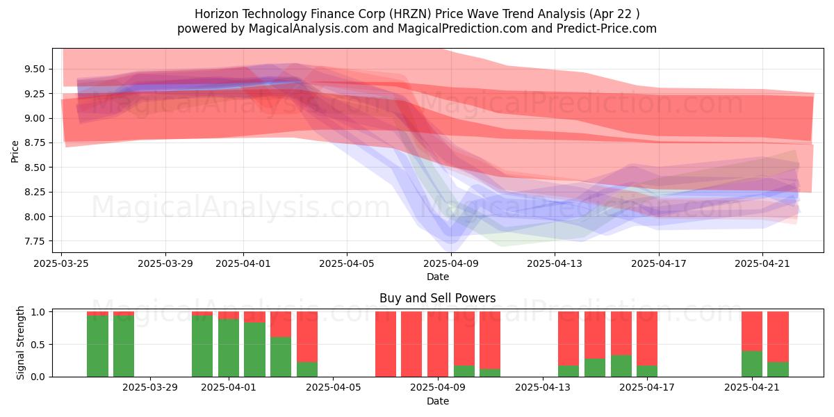  Horizon Technology Finance Corp (HRZN) Support and Resistance area (22 Apr) 