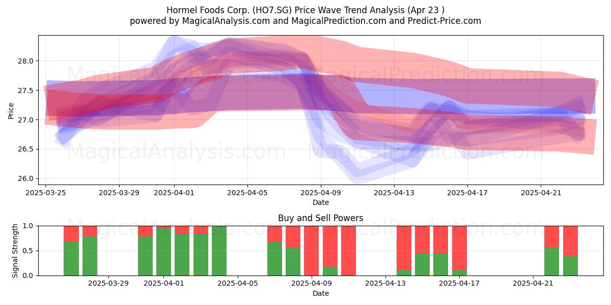  Hormel Foods Corp. (HO7.SG) Support and Resistance area (23 Apr) 