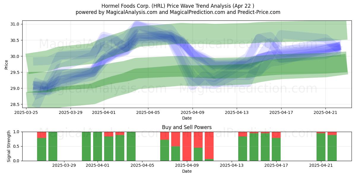  Hormel Foods Corp. (HRL) Support and Resistance area (22 Apr) 