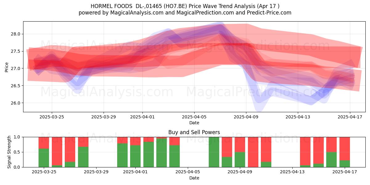  HORMEL FOODS  DL-,01465 (HO7.BE) Support and Resistance area (17 Apr) 