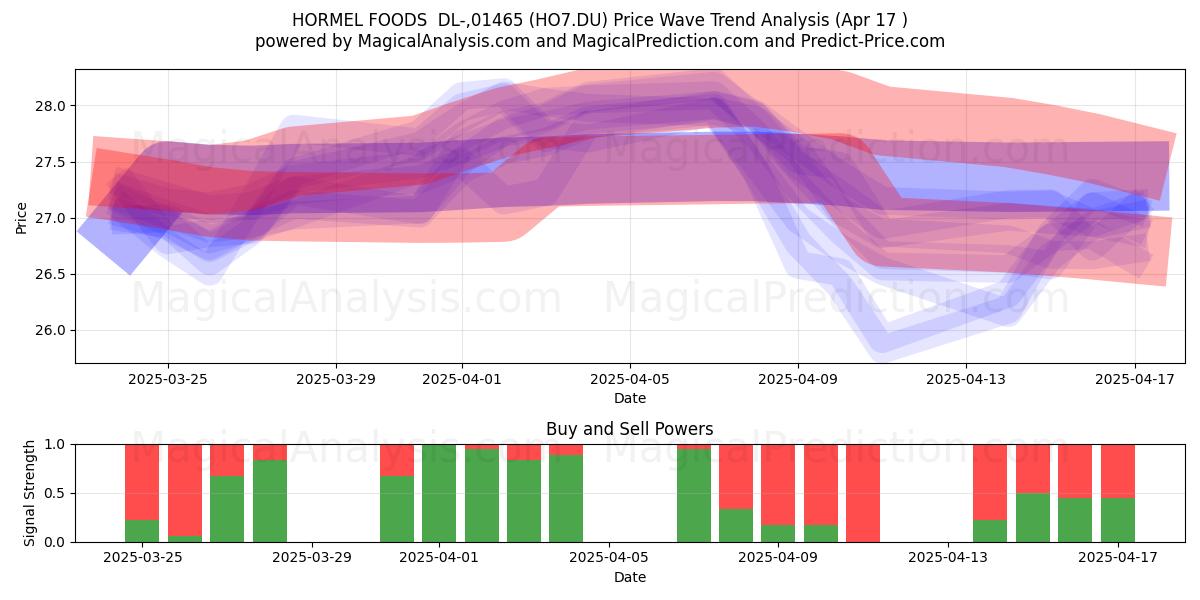  HORMEL FOODS  DL-,01465 (HO7.DU) Support and Resistance area (17 Apr) 