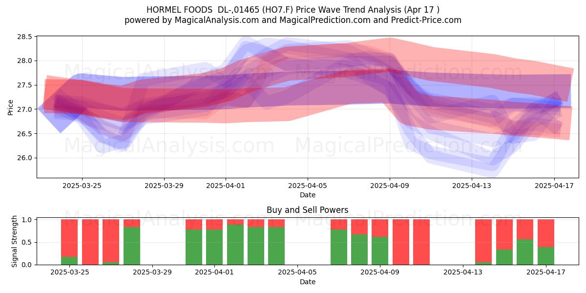  HORMEL FOODS  DL-,01465 (HO7.F) Support and Resistance area (17 Apr) 