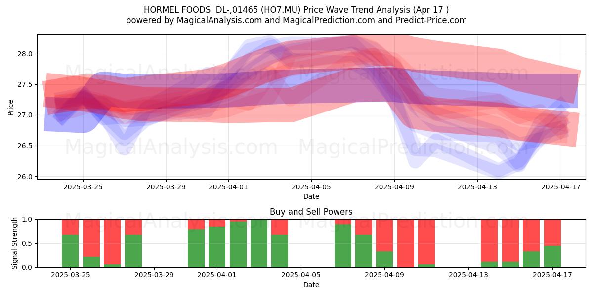  HORMEL FOODS  DL-,01465 (HO7.MU) Support and Resistance area (17 Apr) 