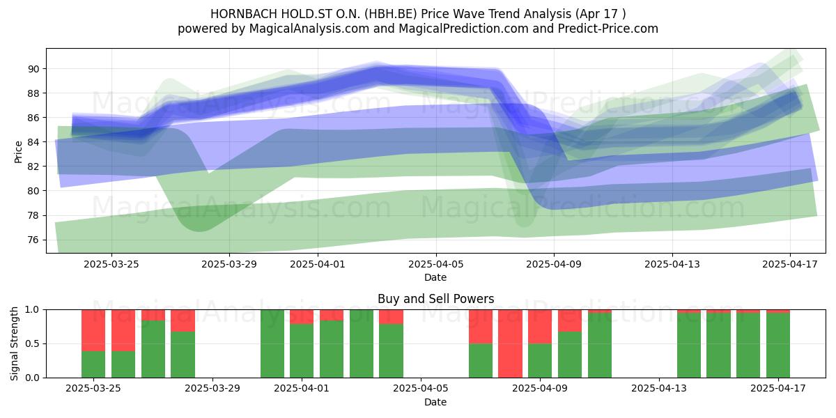  HORNBACH HOLD.ST O.N. (HBH.BE) Support and Resistance area (17 Apr) 