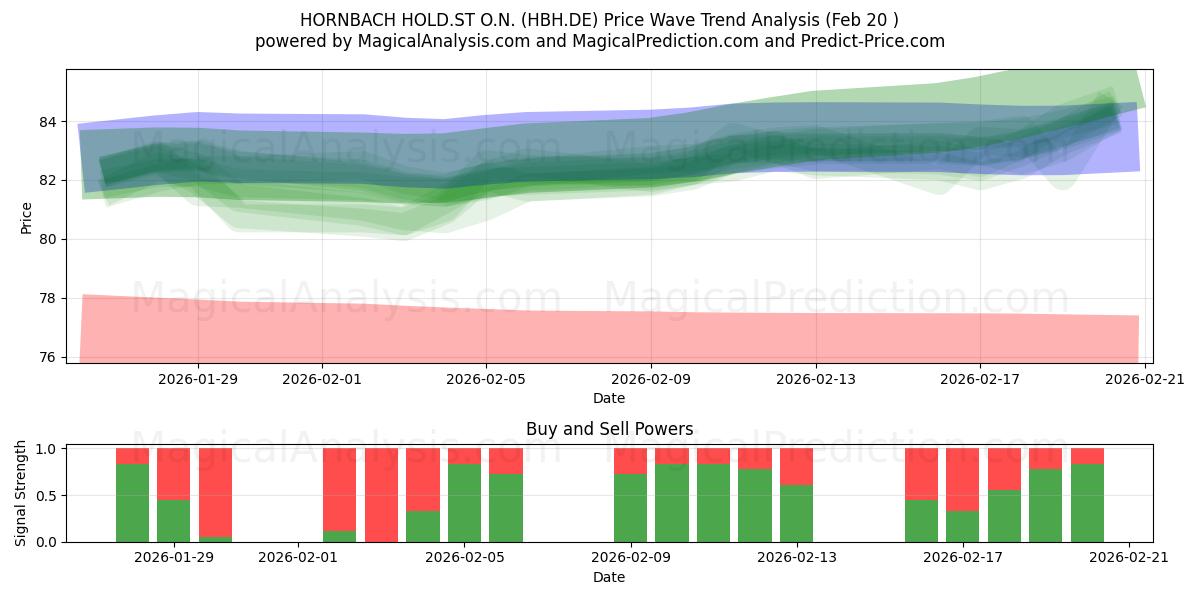  HORNBACH HOLD.ST O.N. (HBH.DE) Support and Resistance area (19 Feb) 