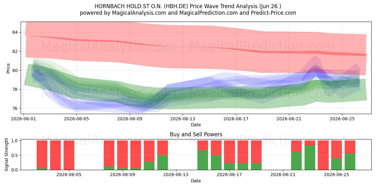  HORNBACH HOLD.ST O.N. (HBH.DE) Support and Resistance area (25 Jun) 