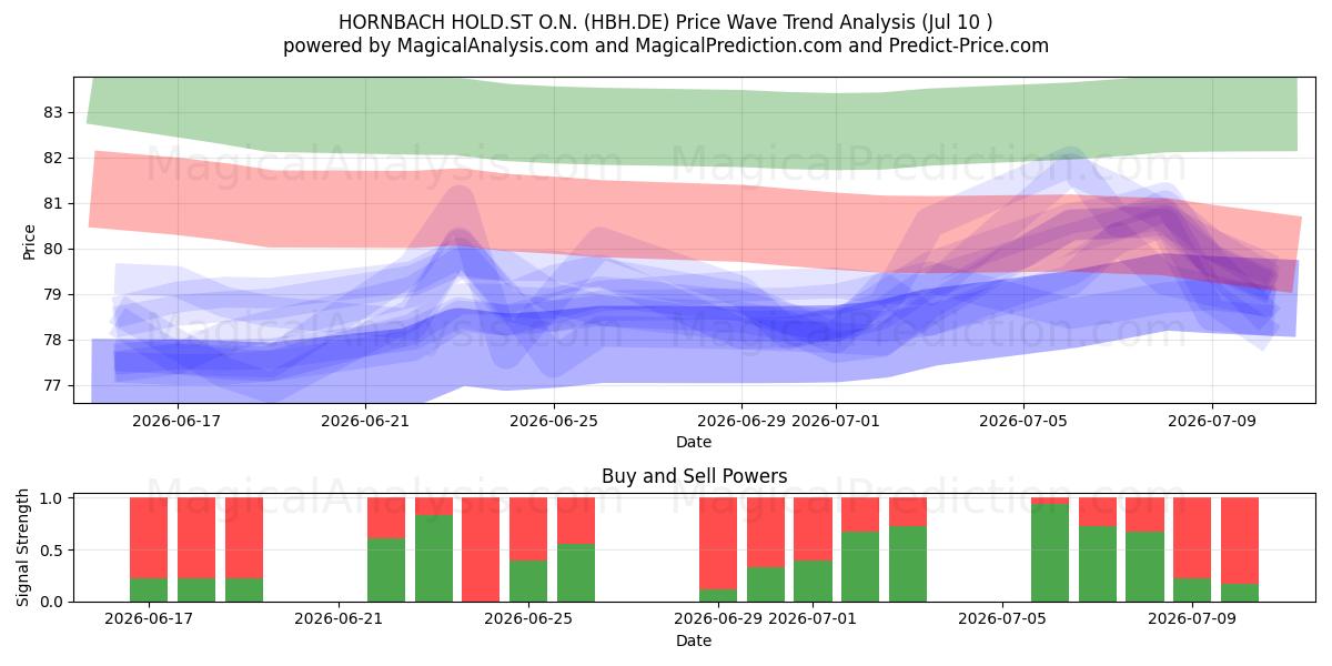  HORNBACH HOLD.ST O.N. (HBH.DE) Support and Resistance area (09 Jul) 
