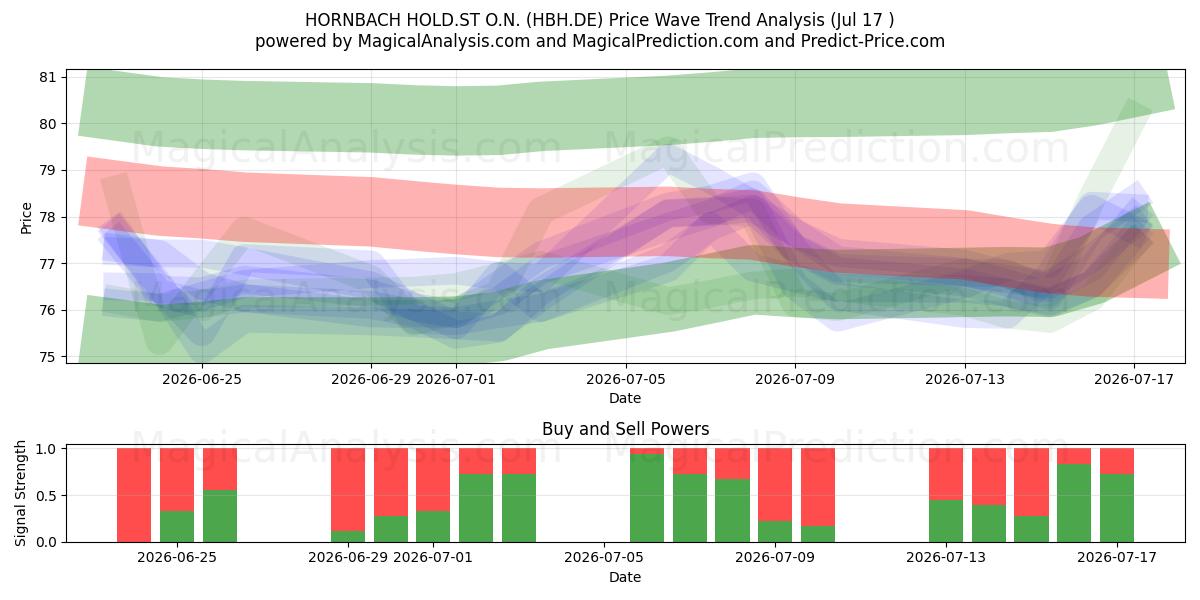  HORNBACH HOLD.ST O.N. (HBH.DE) Support and Resistance area (16 Jul) 