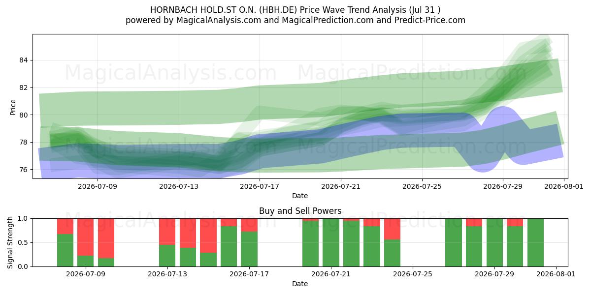  HORNBACH HOLD.ST O.N. (HBH.DE) Support and Resistance area (30 Jul) 