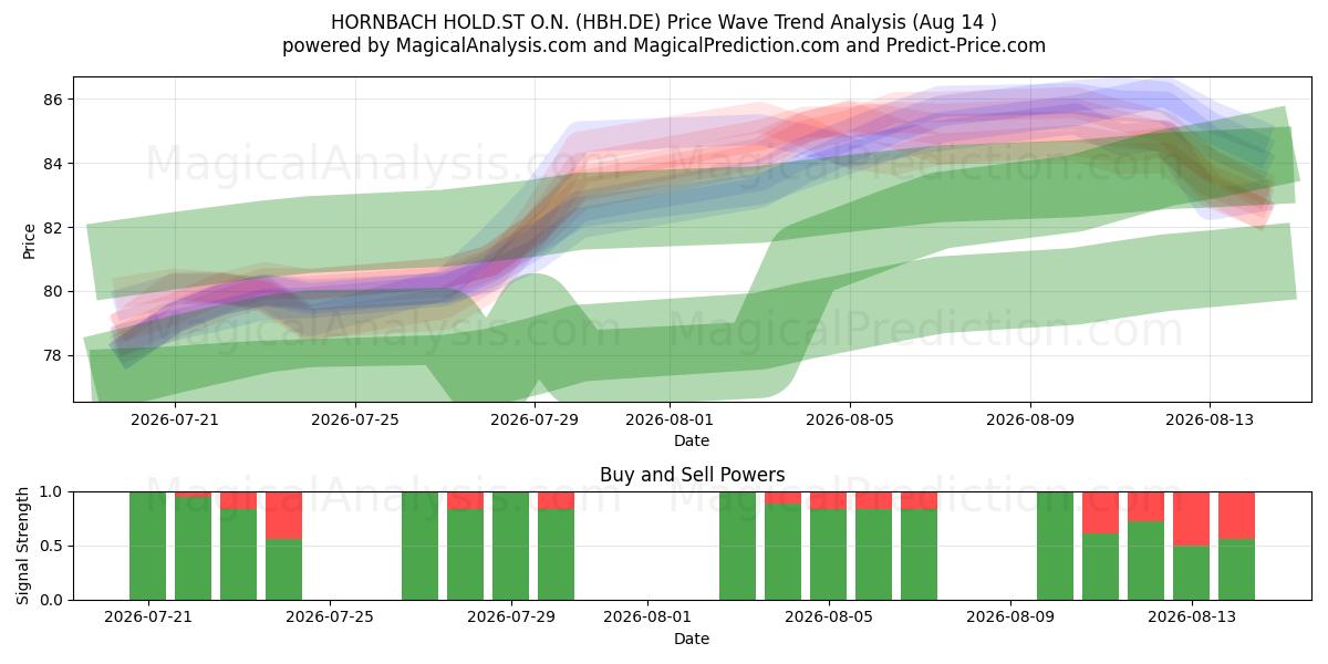  HORNBACH HOLD.ST O.N. (HBH.DE) Support and Resistance area (13 Aug) 