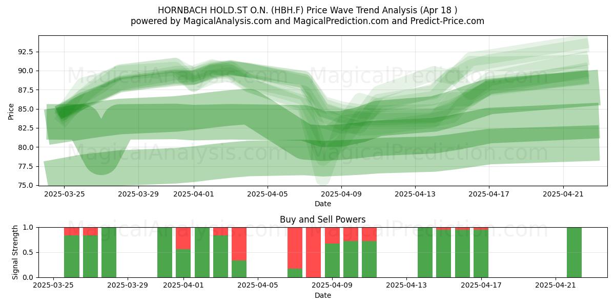 HORNBACH HOLD.ST O.N. (HBH.F) Support and Resistance area (18 Apr) HORNBACH HOLD.ST O.N. (HBH.F) Support and Resistance area (18 Apr)