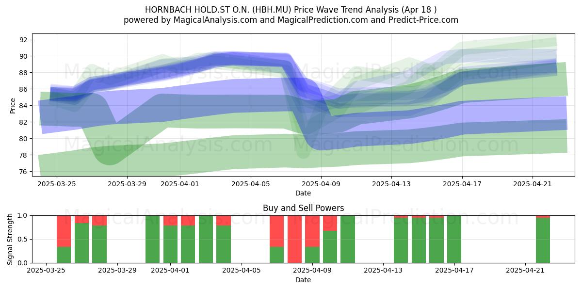  HORNBACH HOLD.ST O.N. (HBH.MU) Support and Resistance area (18 Apr) 