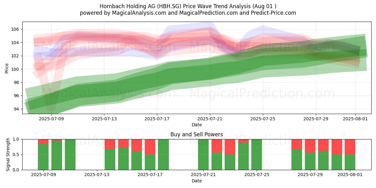  Hornbach Holding AG (HBH.SG) Support and Resistance area (31 Jul) 