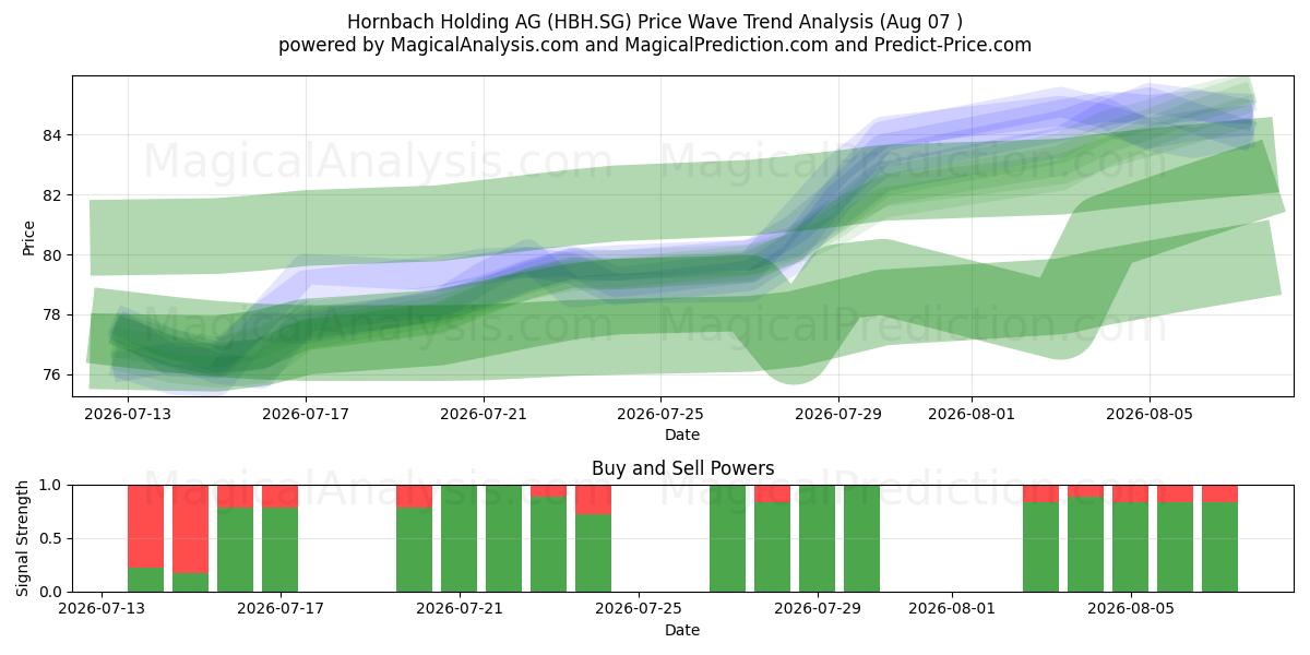  Hornbach Holding AG (HBH.SG) Support and Resistance area (06 Aug) 