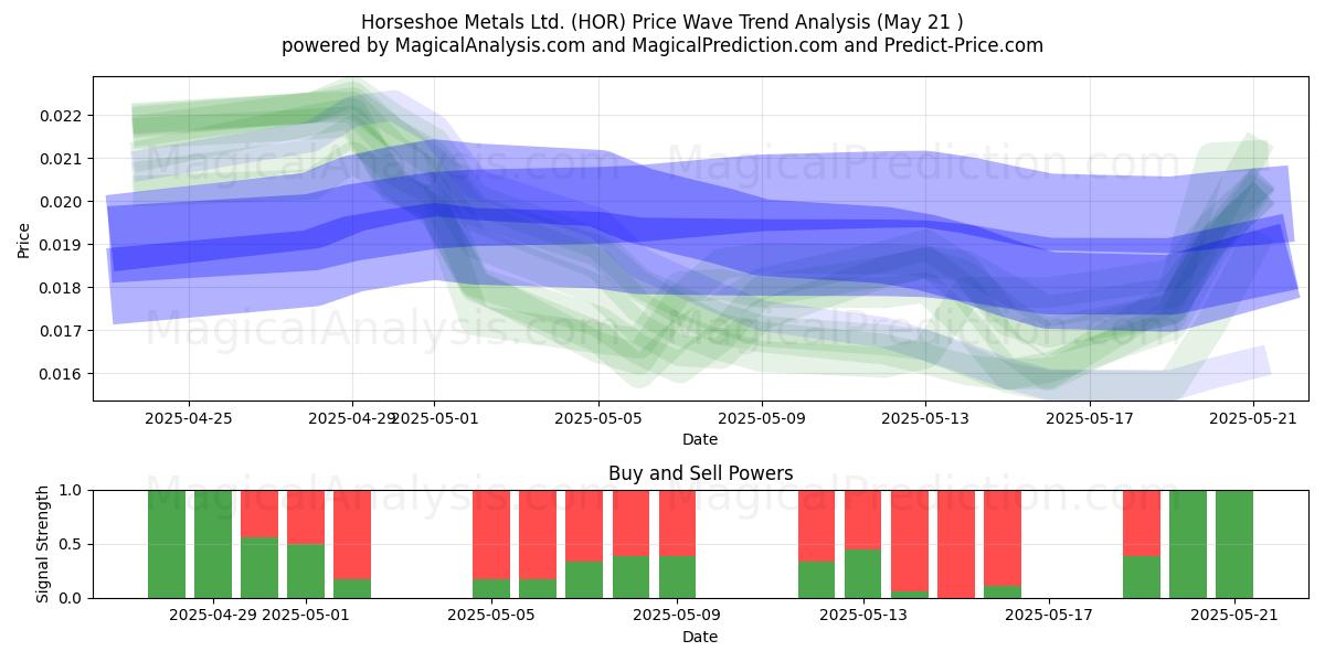 Horseshoe Metals Ltd. (HOR) Support and Resistance area (21 May) Horseshoe Metals Ltd. (HOR) Support and Resistance area (21 May)