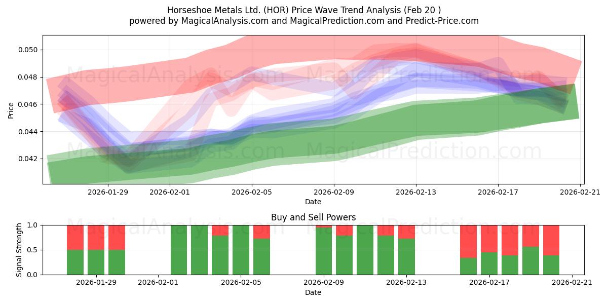  Horseshoe Metals Ltd. (HOR) Support and Resistance area (19 Feb) 