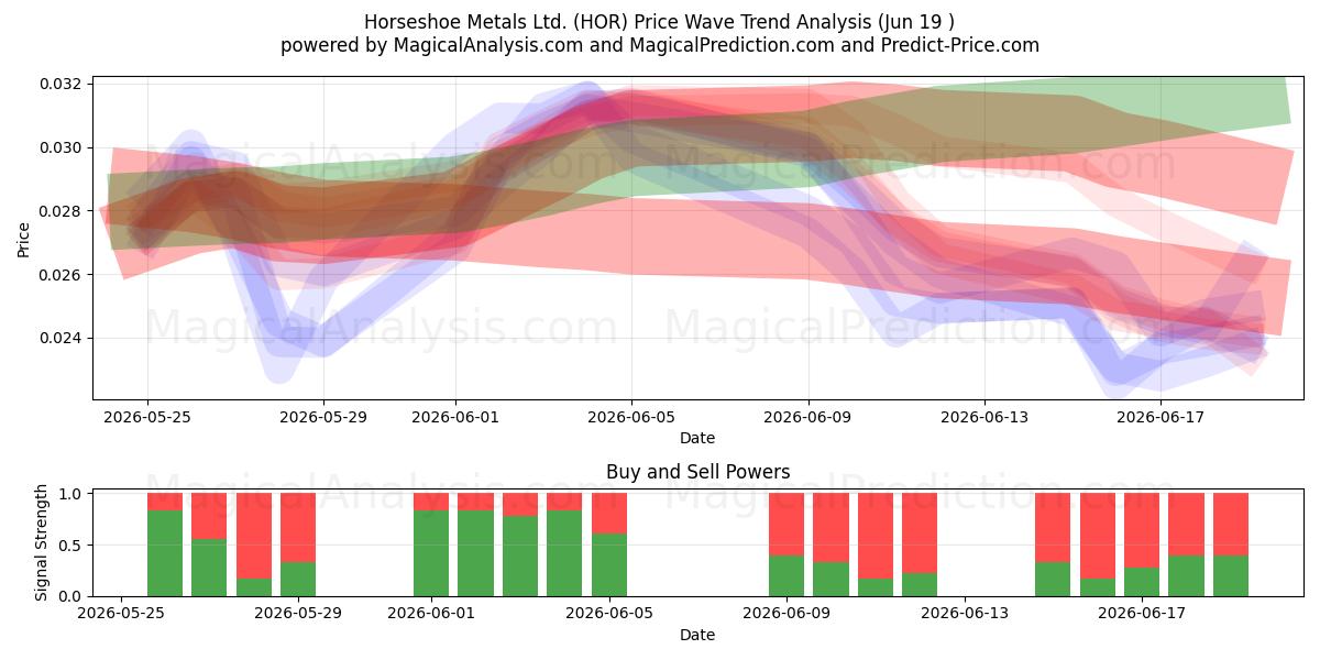  Horseshoe Metals Ltd. (HOR) Support and Resistance area (18 Jun) 