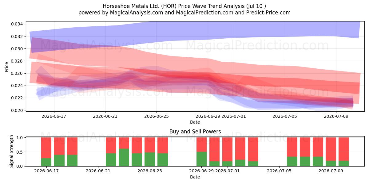  Horseshoe Metals Ltd. (HOR) Support and Resistance area (09 Jul) 