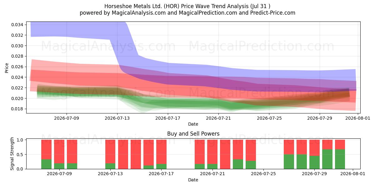  Horseshoe Metals Ltd. (HOR) Support and Resistance area (30 Jul) 