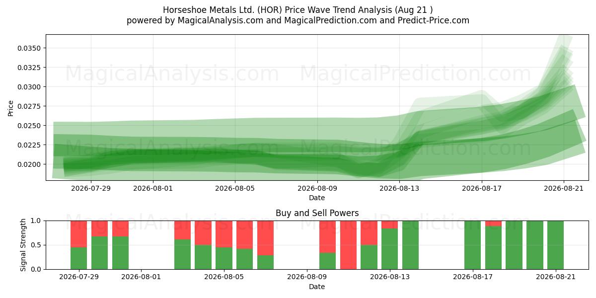  Horseshoe Metals Ltd. (HOR) Support and Resistance area (20 Aug) 