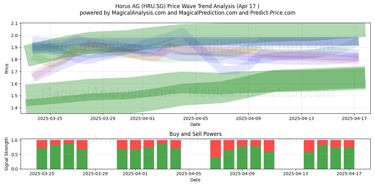  Horus AG (HRU.SG) Support and Resistance area (17 Apr) 