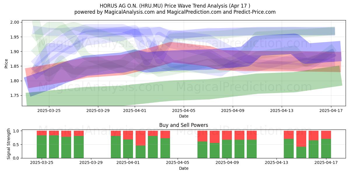  HORUS AG O.N. (HRU.MU) Support and Resistance area (17 Apr) 