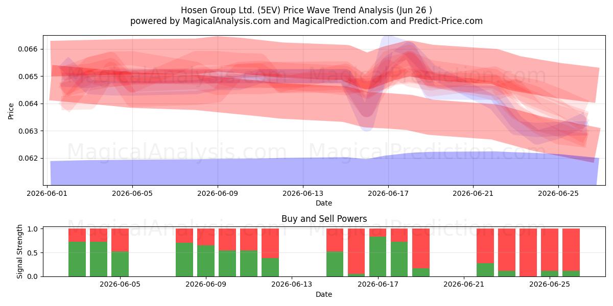  Hosen Group Ltd. (5EV) Support and Resistance area (25 Jun) 