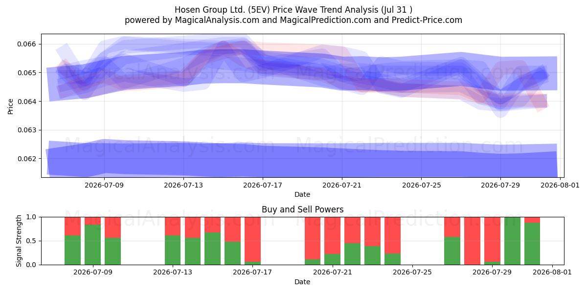  Hosen Group Ltd. (5EV) Support and Resistance area (30 Jul) 