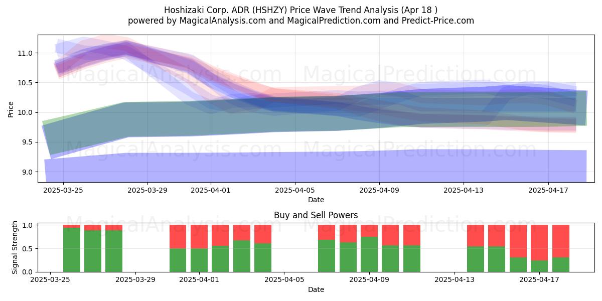  Hoshizaki Corp. ADR (HSHZY) Support and Resistance area (18 Apr) 