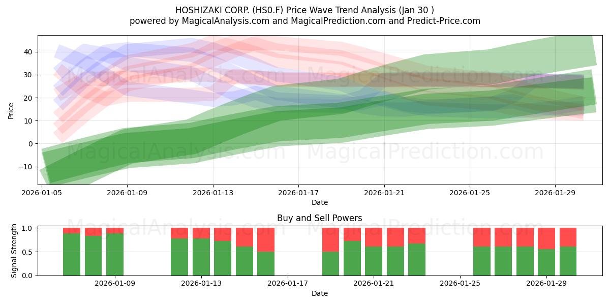  HOSHIZAKI CORP. (HS0.F) Support and Resistance area (29 Jan) 