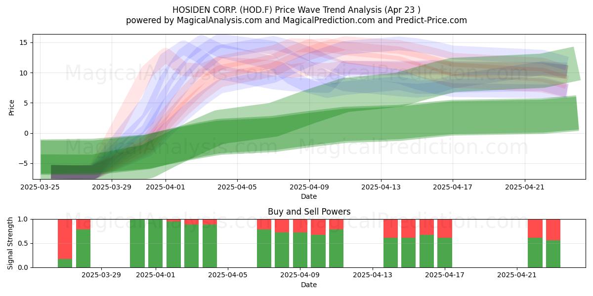  HOSIDEN CORP. (HOD.F) Support and Resistance area (23 Apr) 