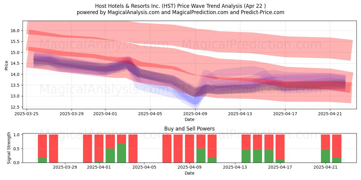  Host Hotels & Resorts Inc. (HST) Support and Resistance area (22 Apr) 