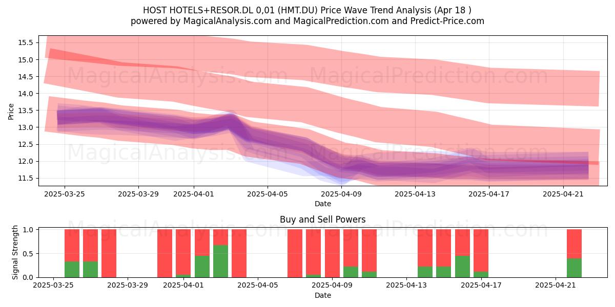  HOST HOTELS+RESOR.DL 0,01 (HMT.DU) Support and Resistance area (18 Apr) 