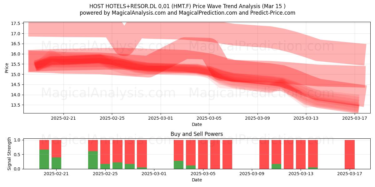  HOST HOTELS+RESOR.DL 0,01 (HMT.F) Support and Resistance area (15 Mar) 