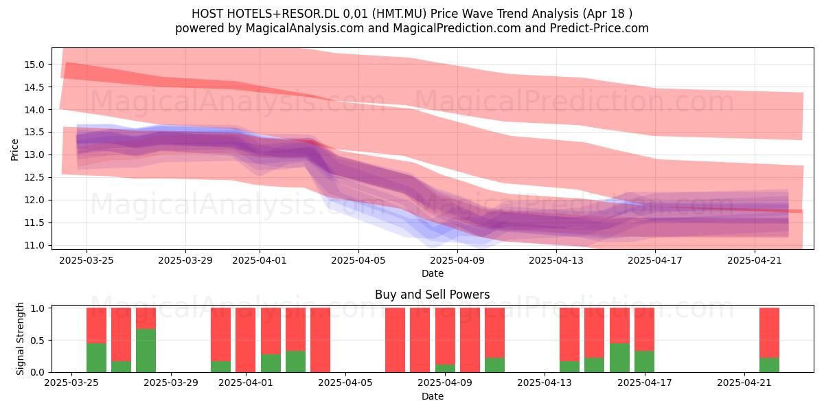  HOST HOTELS+RESOR.DL 0,01 (HMT.MU) Support and Resistance area (18 Apr) 