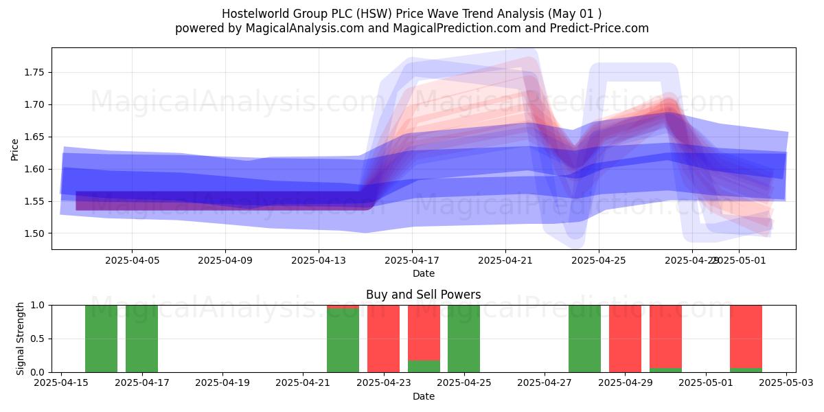Hostelworld Group PLC (HSW) Support and Resistance area (01 May) Hostelworld Group PLC (HSW) Support and Resistance area (01 May)