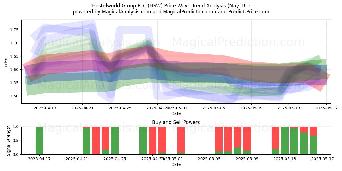  Hostelworld Group PLC (HSW) Support and Resistance area (16 May) 