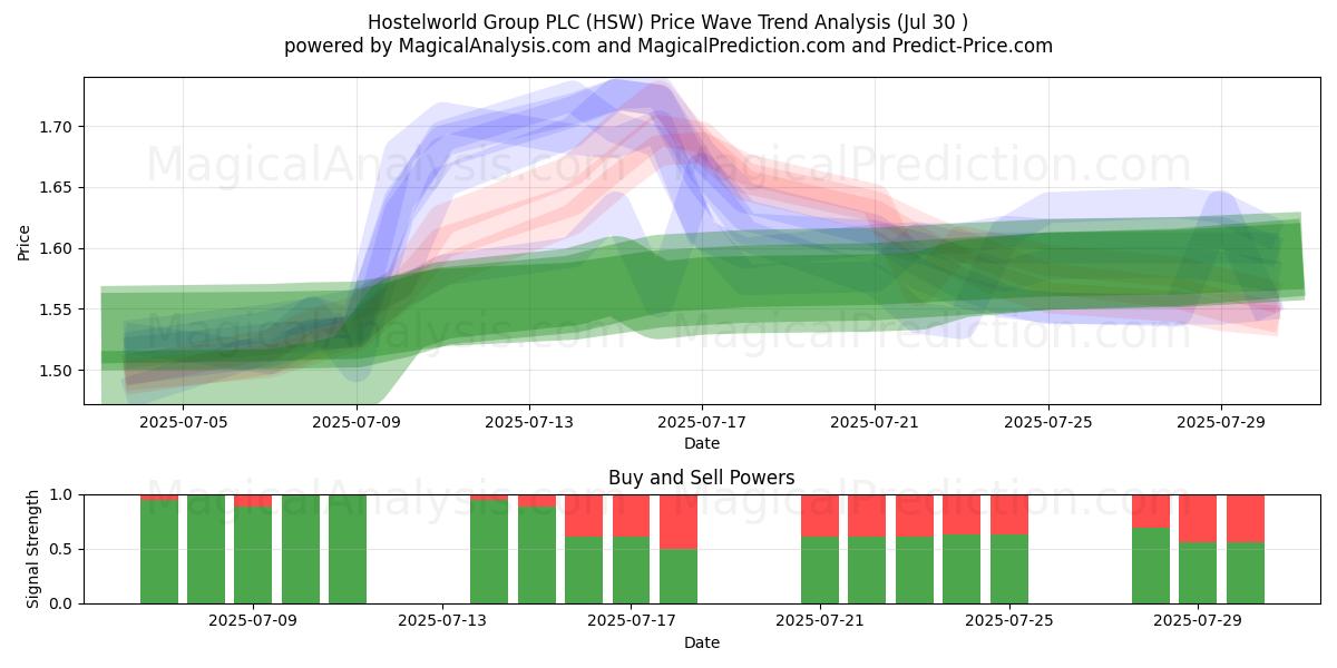  Hostelworld Group PLC (HSW) Support and Resistance area (28 Jul) 