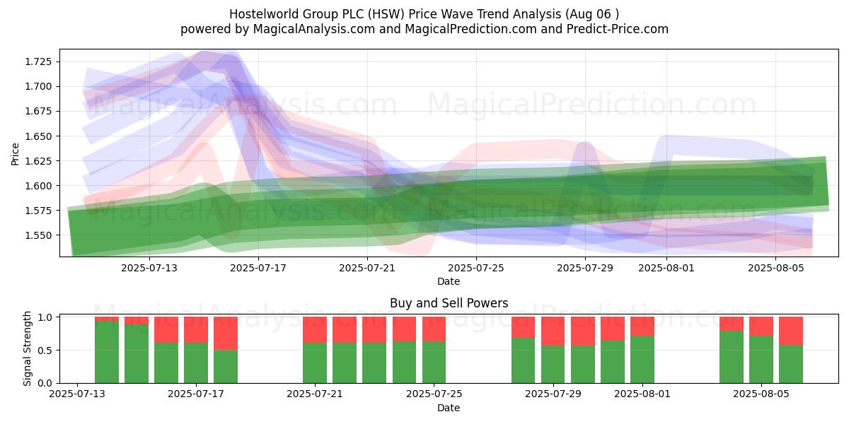  Hostelworld Group PLC (HSW) Support and Resistance area (01 Aug) 