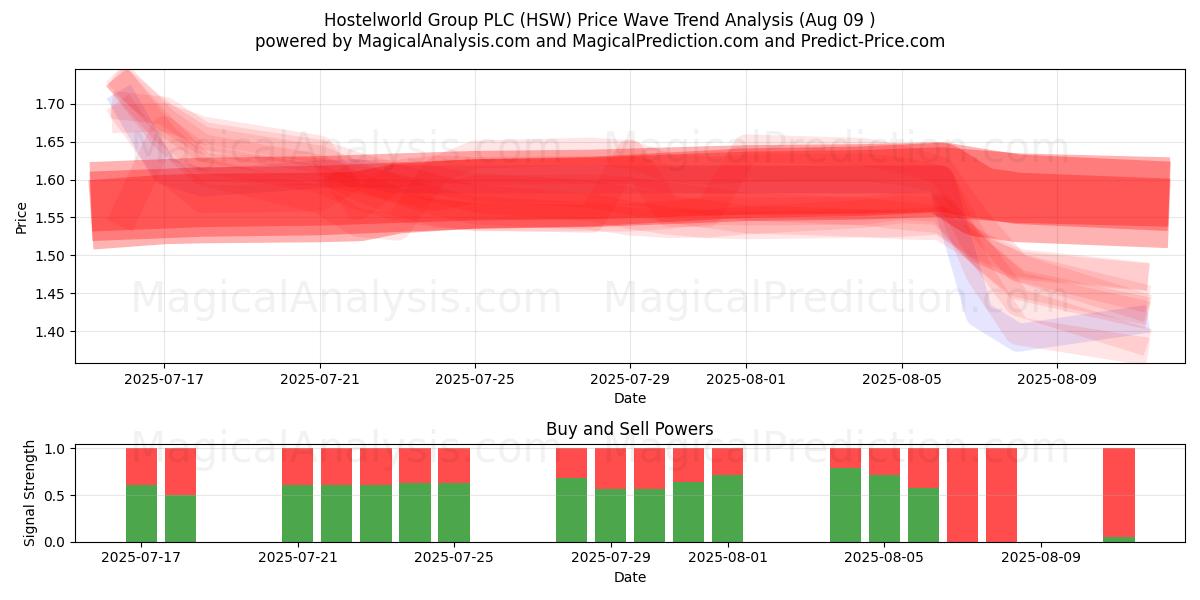  Hostelworld Group PLC (HSW) Support and Resistance area (08 Aug) 